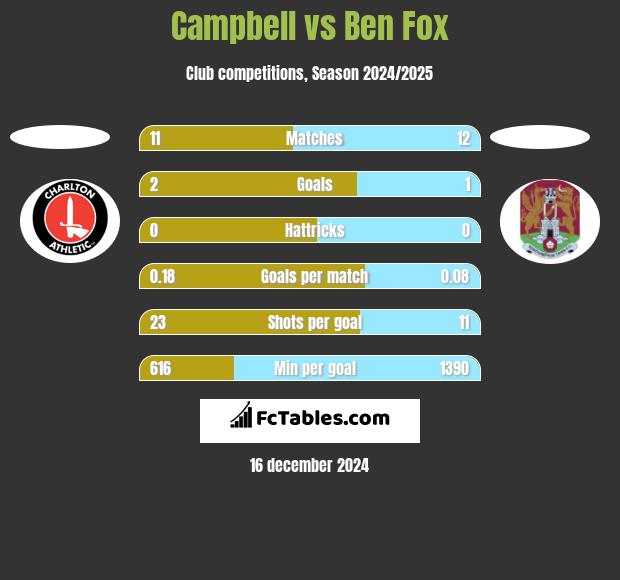 Campbell vs Ben Fox h2h player stats