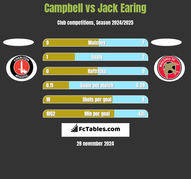 Campbell vs Jack Earing h2h player stats