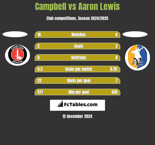 Campbell vs Aaron Lewis h2h player stats