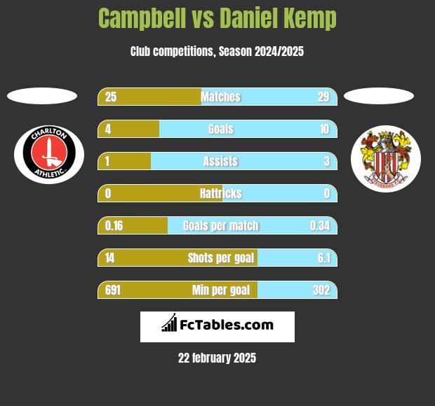 Campbell vs Daniel Kemp h2h player stats