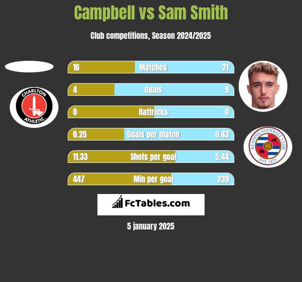 Campbell vs Sam Smith h2h player stats