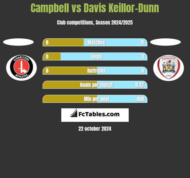 Campbell vs Davis Keillor-Dunn h2h player stats