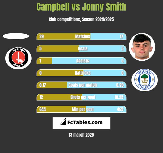 Campbell vs Jonny Smith h2h player stats