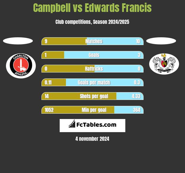 Campbell vs Edwards Francis h2h player stats