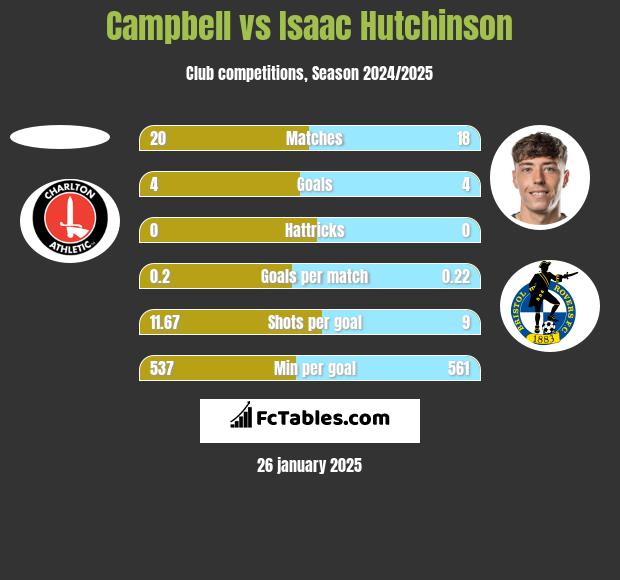 Campbell vs Isaac Hutchinson h2h player stats