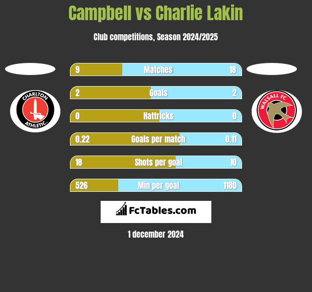 Campbell vs Charlie Lakin h2h player stats