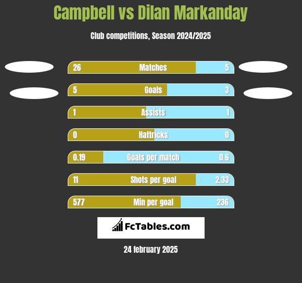 Campbell vs Dilan Markanday h2h player stats