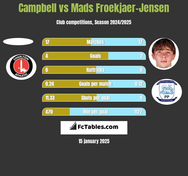 Campbell vs Mads Froekjaer-Jensen h2h player stats