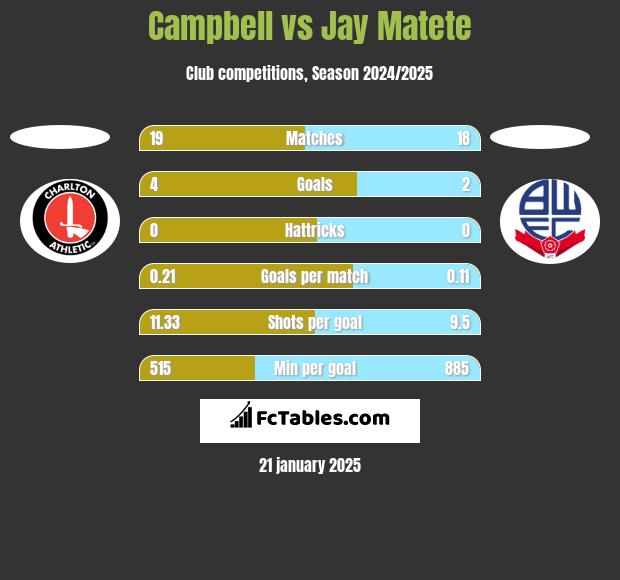 Campbell vs Jay Matete h2h player stats