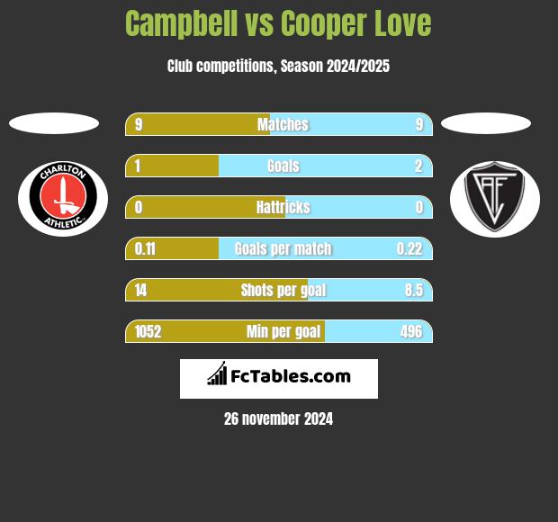 Campbell vs Cooper Love h2h player stats