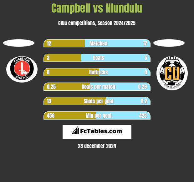 Campbell vs Nlundulu h2h player stats