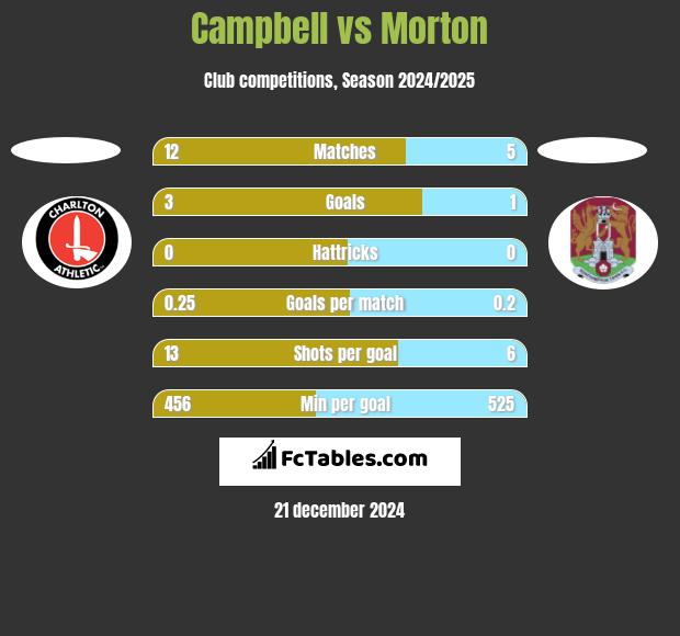 Campbell vs Morton h2h player stats