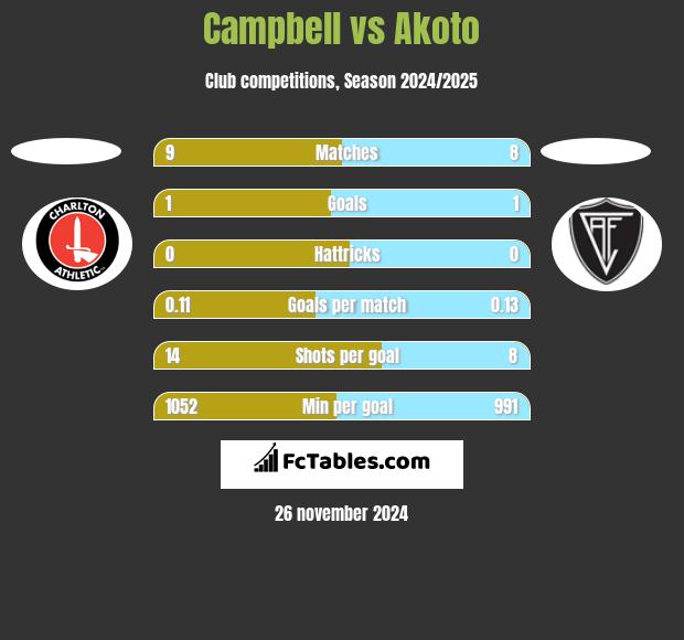 Campbell vs Akoto h2h player stats