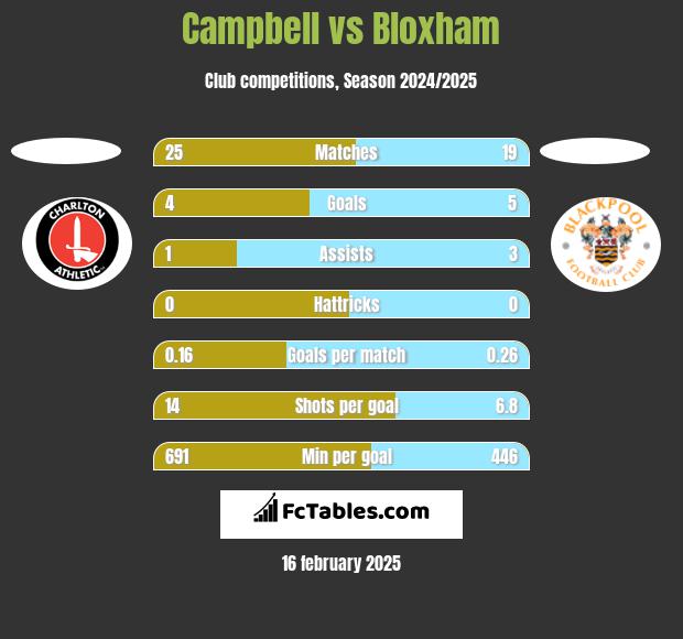 Campbell vs Bloxham h2h player stats