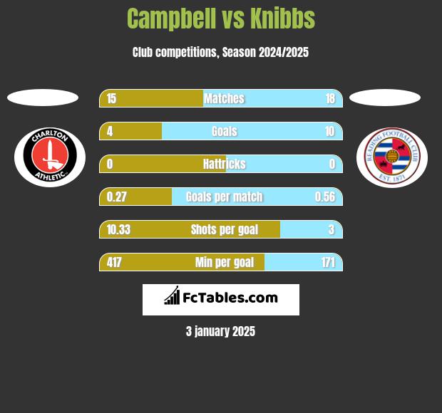 Campbell vs Knibbs h2h player stats