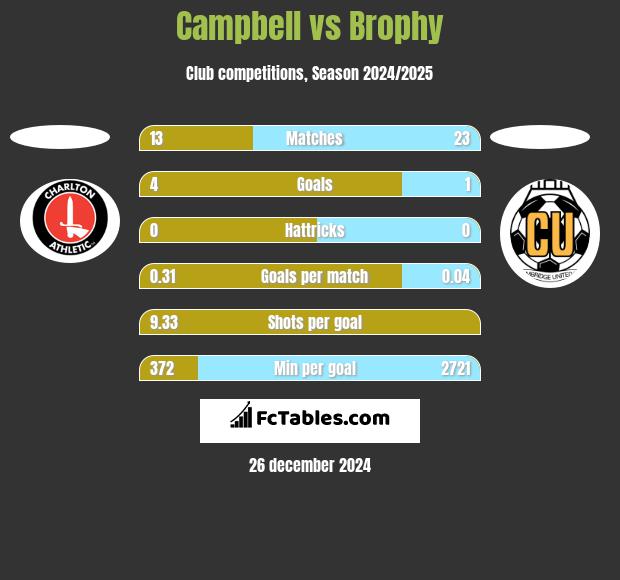 Campbell vs Brophy h2h player stats