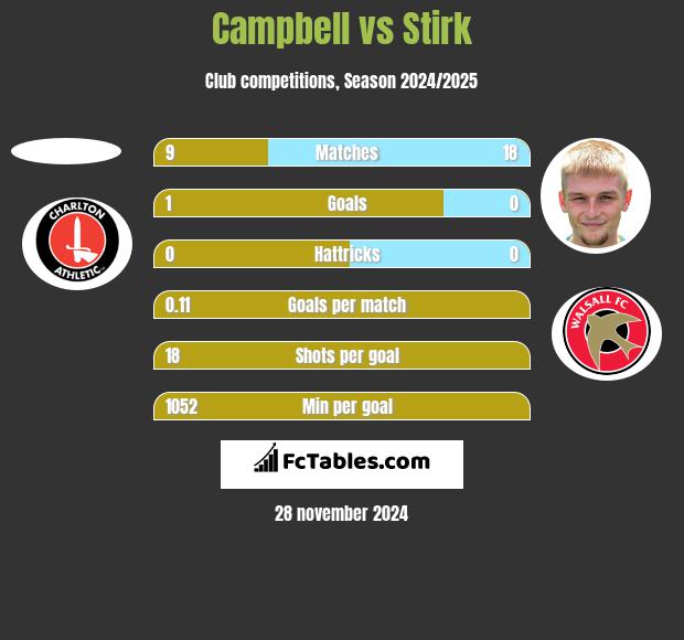 Campbell vs Stirk h2h player stats