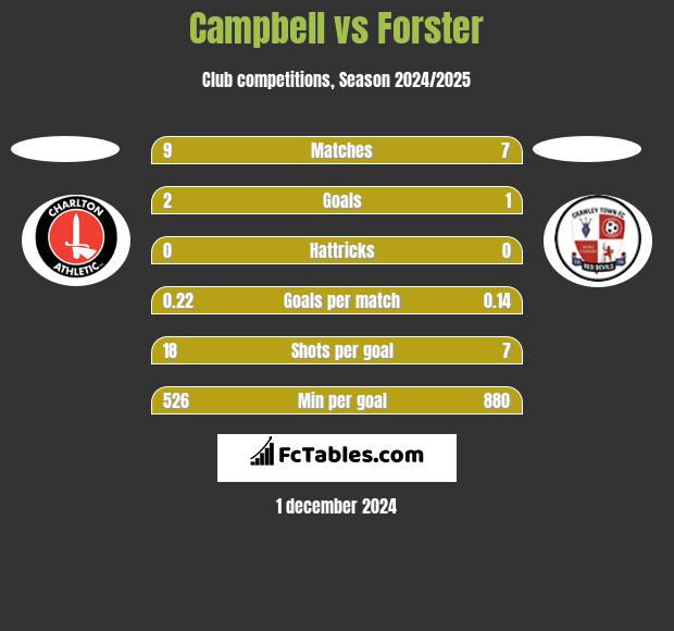 Campbell vs Forster h2h player stats