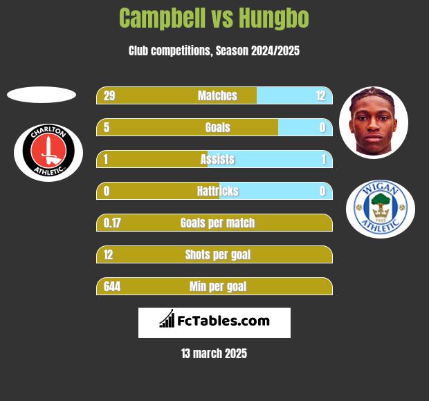 Campbell vs Hungbo h2h player stats