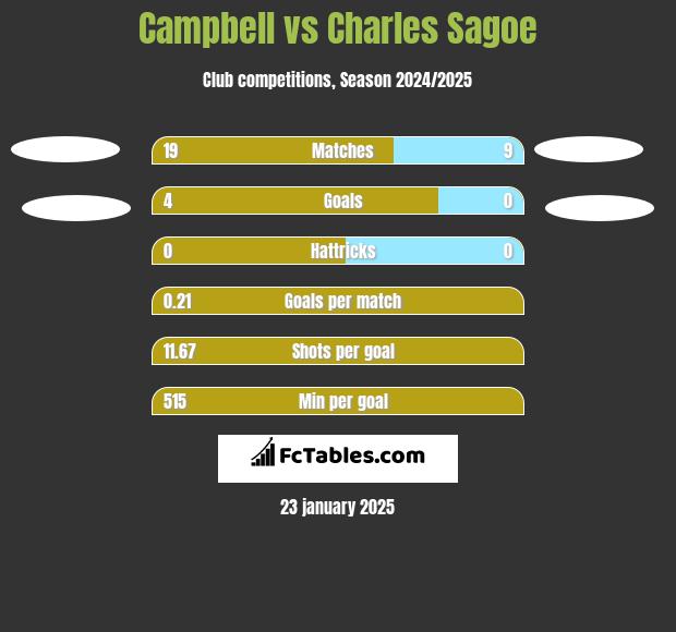 Campbell vs Charles Sagoe h2h player stats