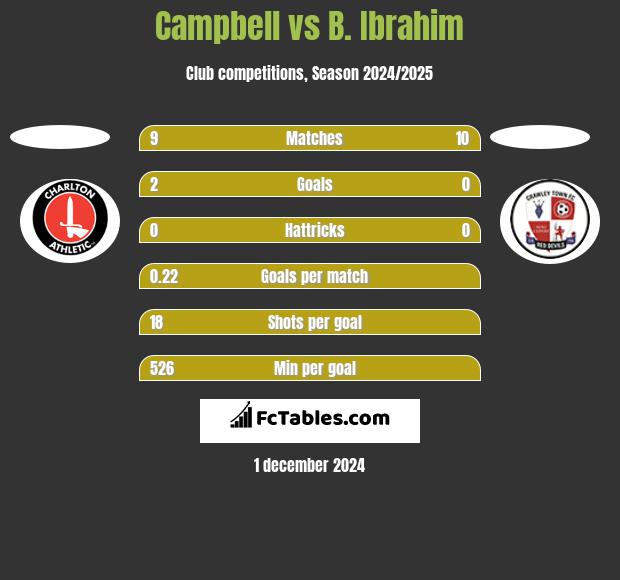 Campbell vs B. Ibrahim h2h player stats