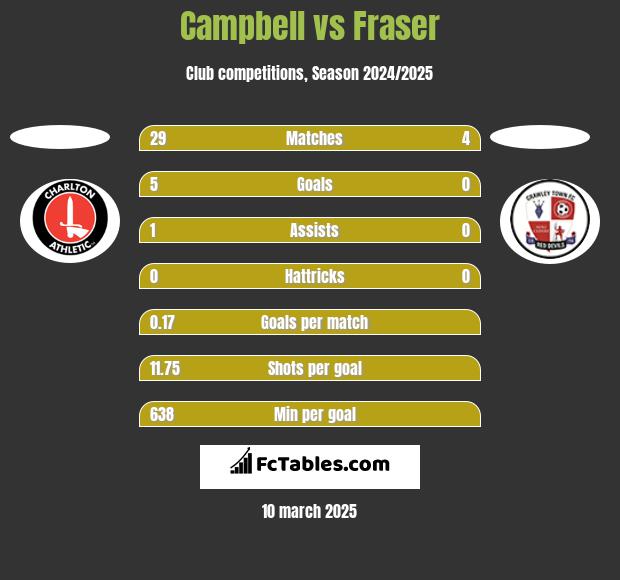 Campbell vs Fraser h2h player stats