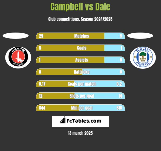 Campbell vs Dale h2h player stats