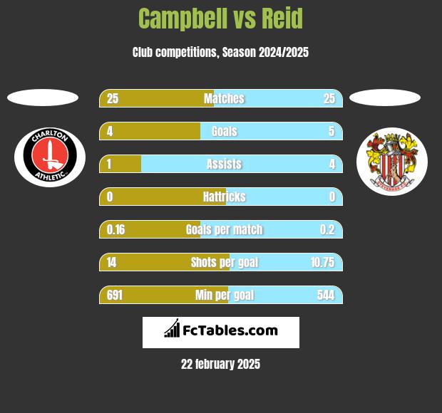 Campbell vs Reid h2h player stats