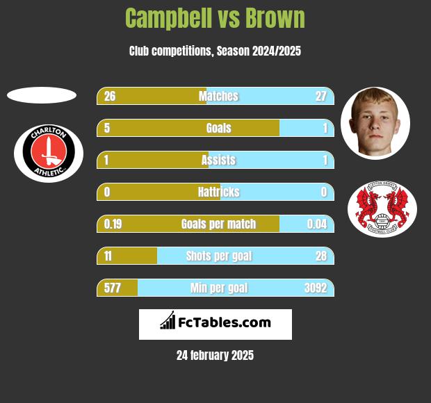 Campbell vs Brown h2h player stats