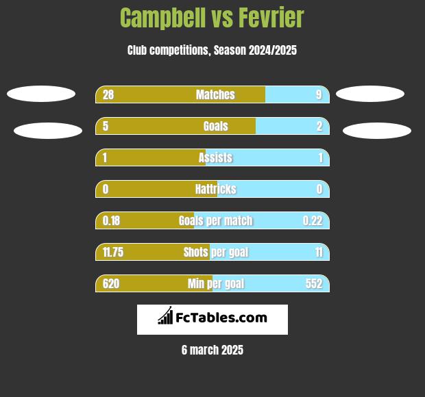 Campbell vs Fevrier h2h player stats