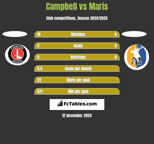 Campbell vs Maris h2h player stats