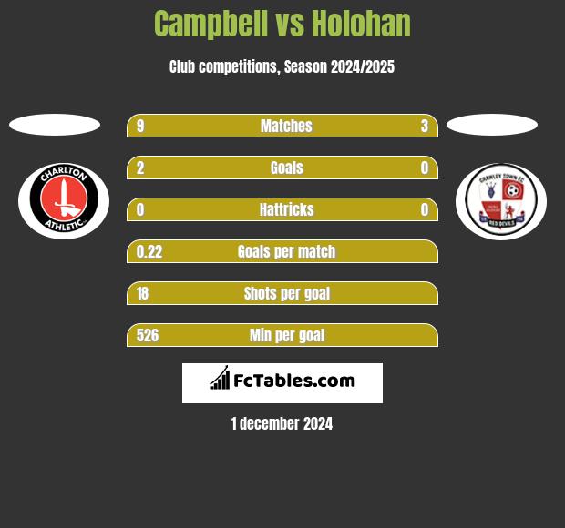 Campbell vs Holohan h2h player stats