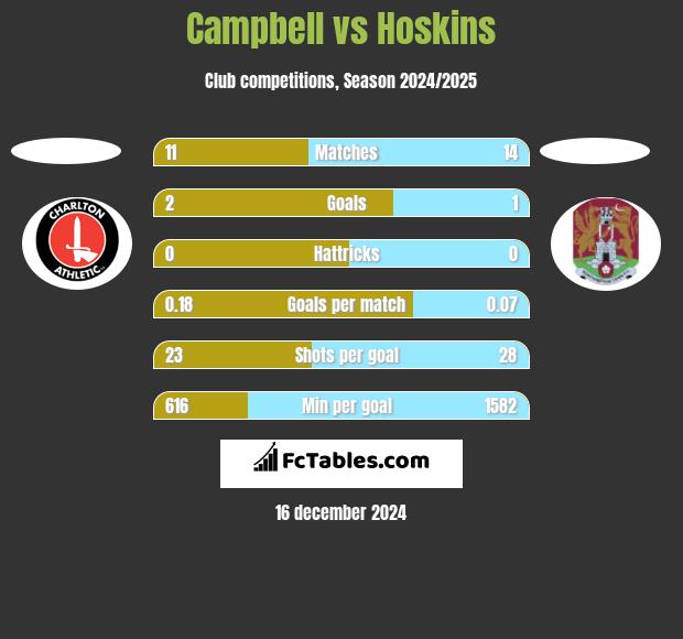 Campbell vs Hoskins h2h player stats