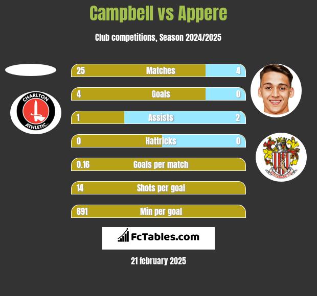 Campbell vs Appere h2h player stats