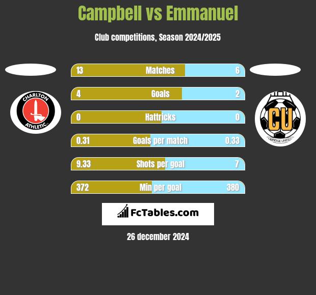 Campbell vs Emmanuel h2h player stats