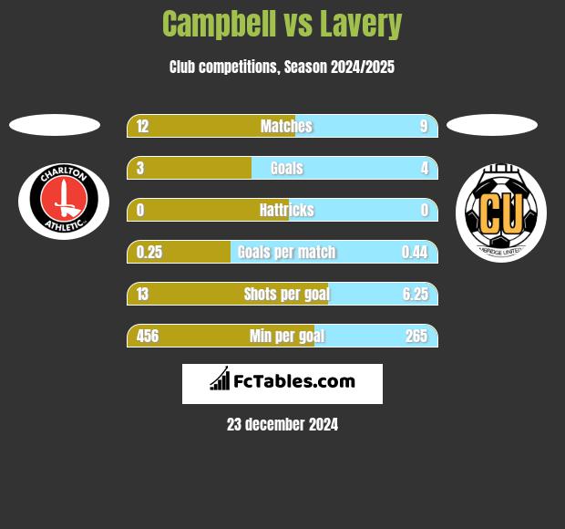 Campbell vs Lavery h2h player stats