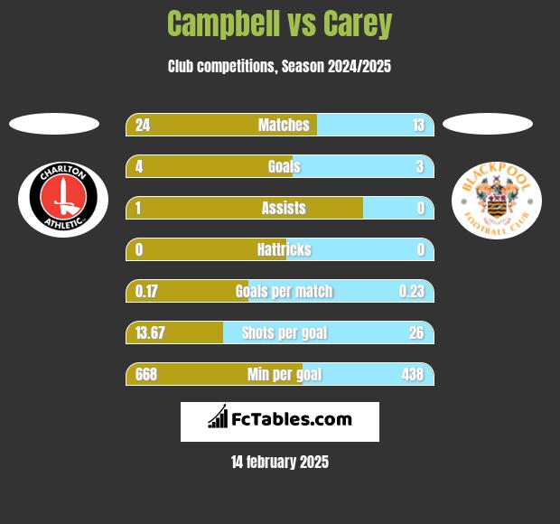 Campbell vs Carey h2h player stats