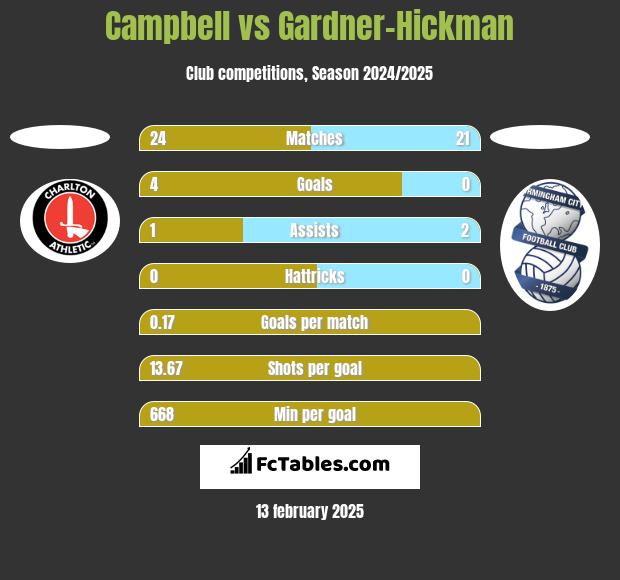 Campbell vs Gardner-Hickman h2h player stats