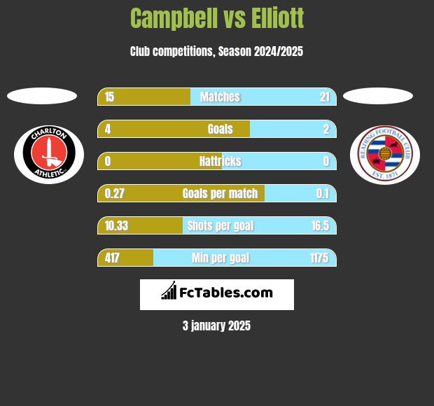 Campbell vs Elliott h2h player stats