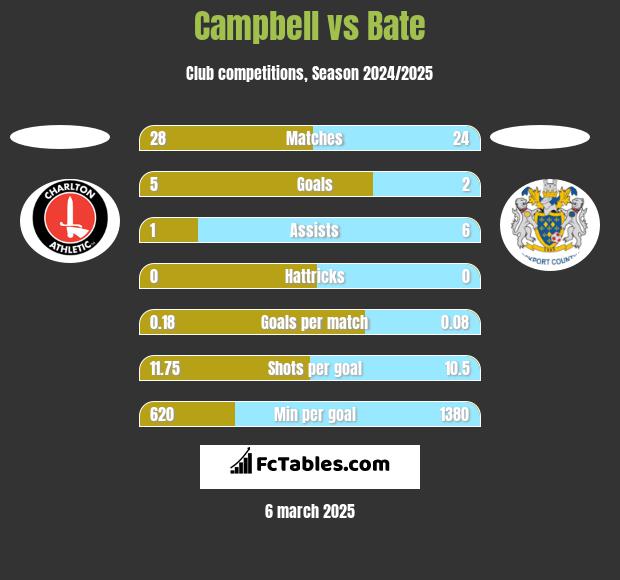 Campbell vs Bate h2h player stats