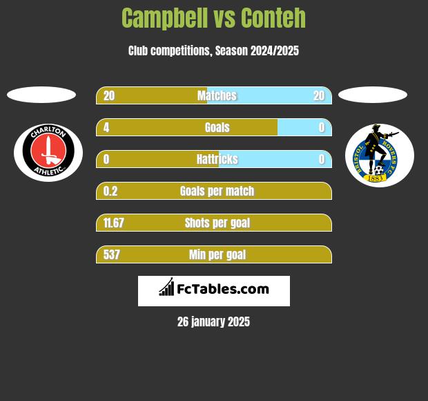 Campbell vs Conteh h2h player stats