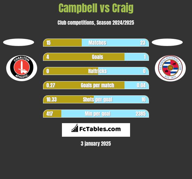 Campbell vs Craig h2h player stats