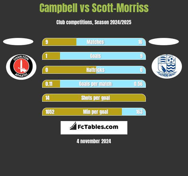 Campbell vs Scott-Morriss h2h player stats