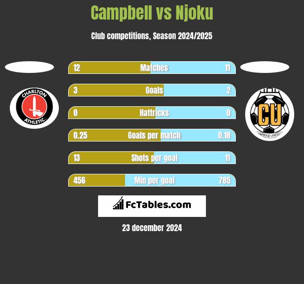 Campbell vs Njoku h2h player stats