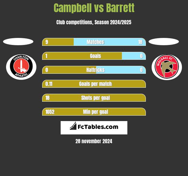 Campbell vs Barrett h2h player stats