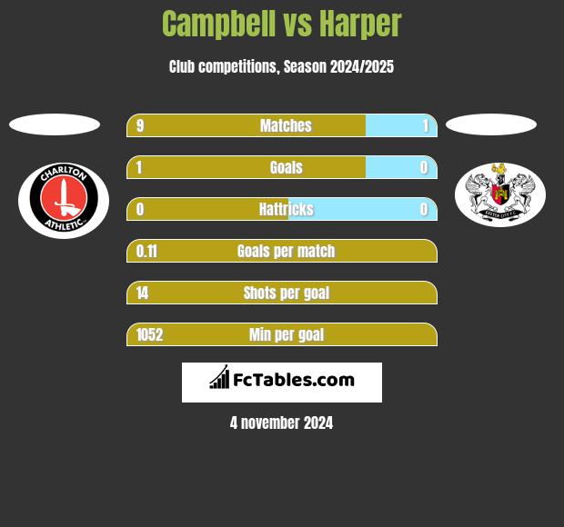 Campbell vs Harper h2h player stats