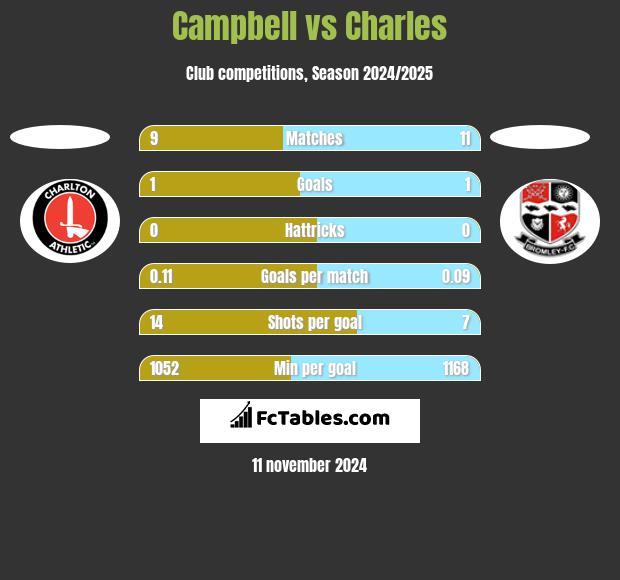 Campbell vs Charles h2h player stats