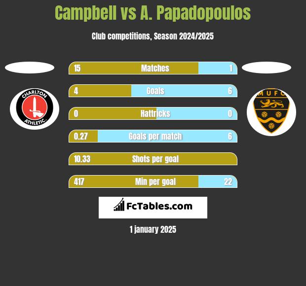 Campbell vs A. Papadopoulos h2h player stats