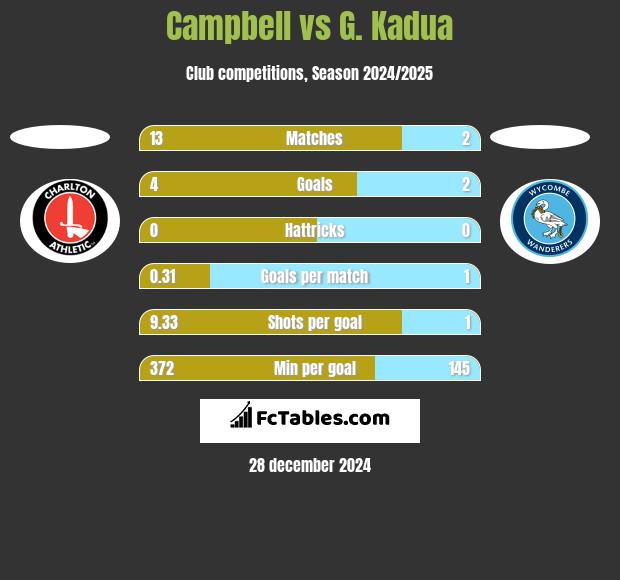 Campbell vs G. Kadua h2h player stats