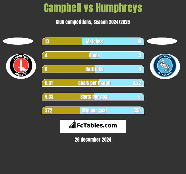 Campbell vs Humphreys h2h player stats